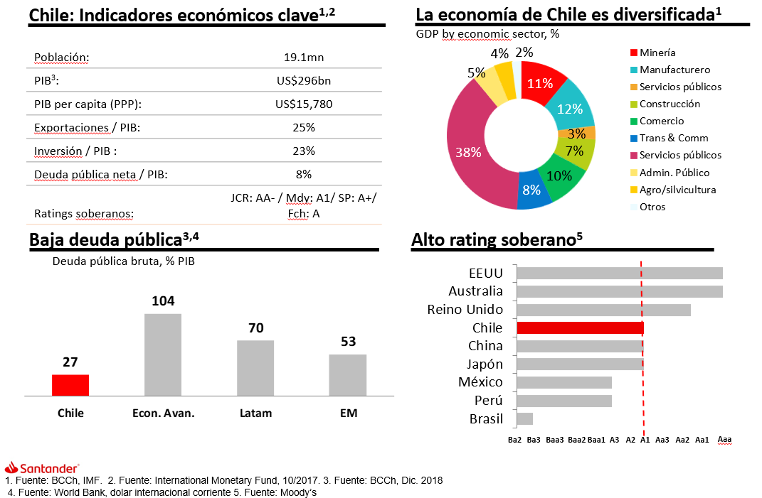 Nuestra economía y sistema financiero | Banco Santander Chile