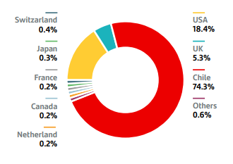 Geographical Distribution